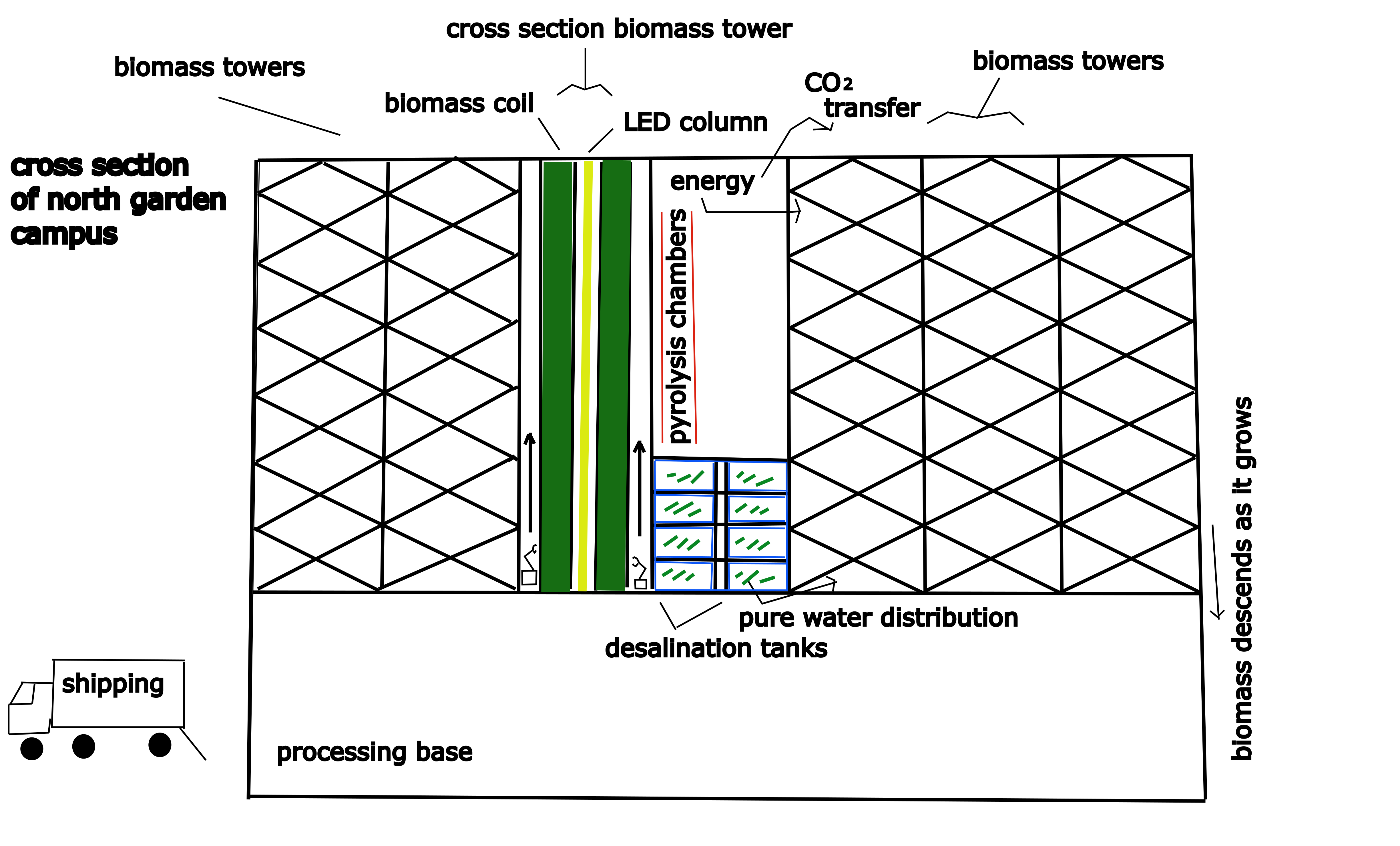 Cross-section diagram of the North Garden tower system